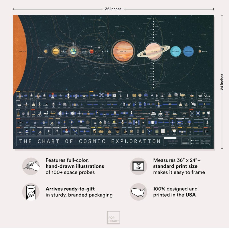 Pop Chart Lab Pop Chart | The Chart of Cosmic Exploration | Large 36" x 24" Art Poster | Complete History of Solar System Exploration | Outer Space Room Decor for NASA, Astronaut, and Astronomy Fans - Image 2